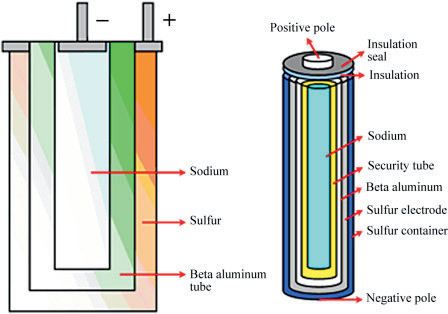 Construction of a sodium-sulfur (NAS) battery cell