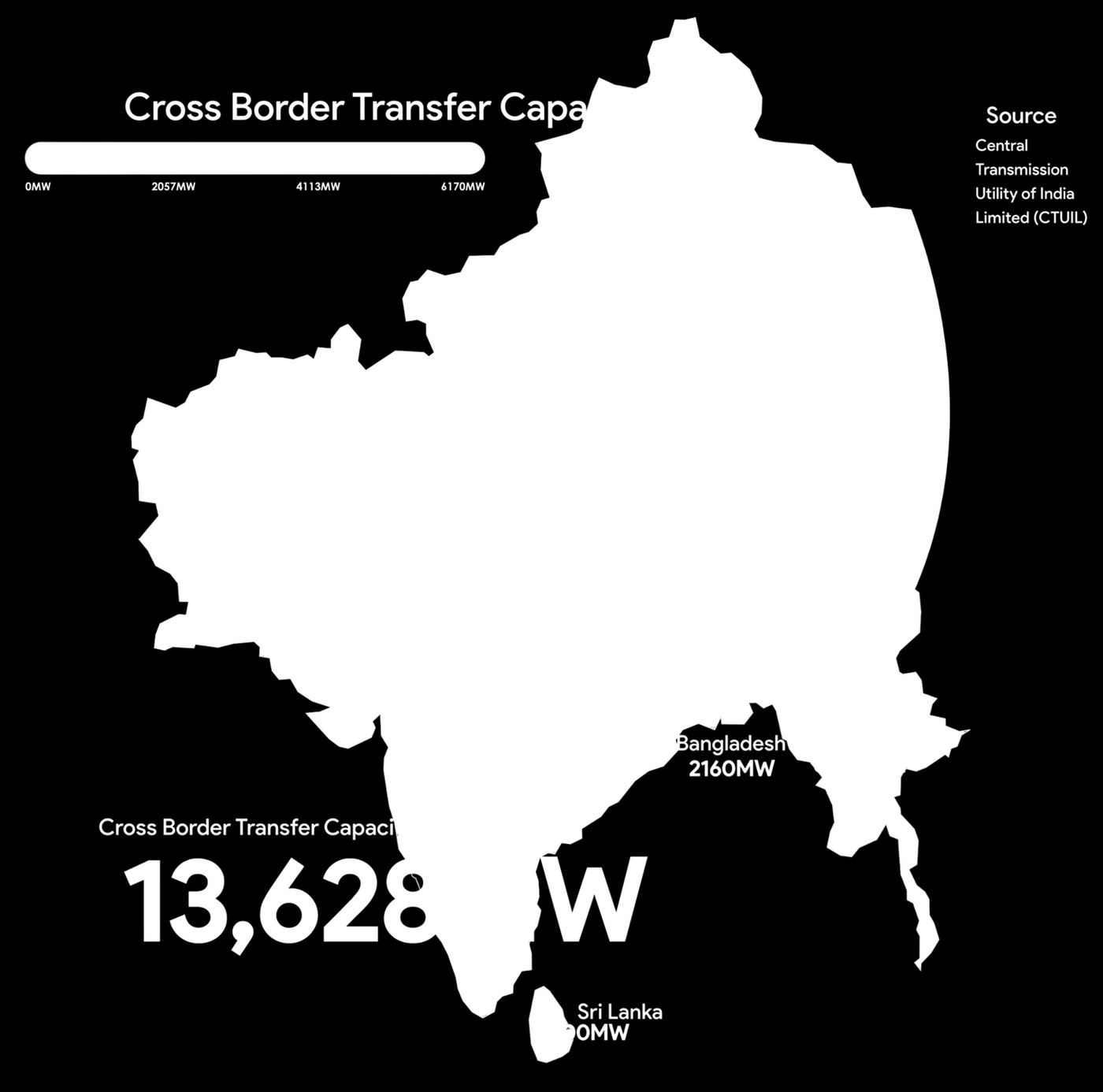 Cross-border transfer capacity of the Indian grid